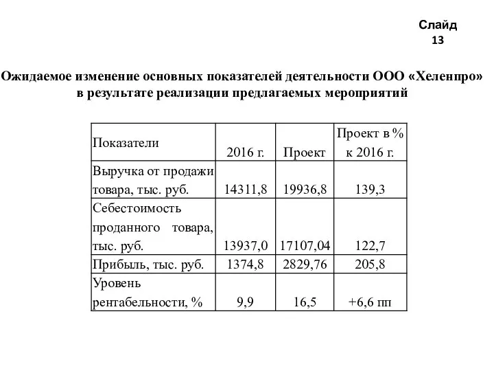 Слайд 13 Ожидаемое изменение основных показателей деятельности ООО «Хеленпро» в результате реализации предлагаемых мероприятий