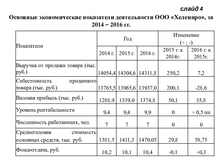 слайд 4 Основные экономические показатели деятельности ООО «Хеленпро», за 2014 – 2016 гг.