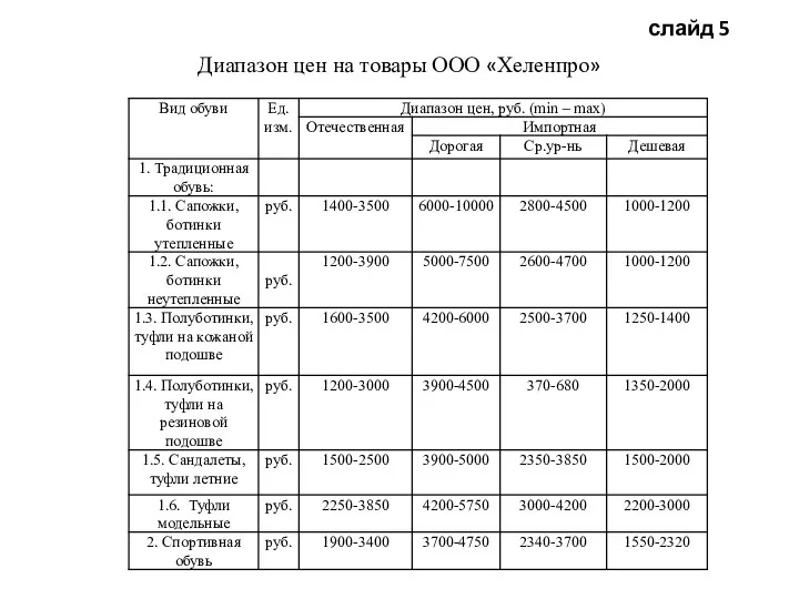 слайд 5 Диапазон цен на товары ООО «Хеленпро»