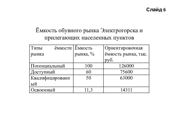 Слайд 6 Ёмкость обувного рынка Электрогорска и прилегающих населенных пунктов