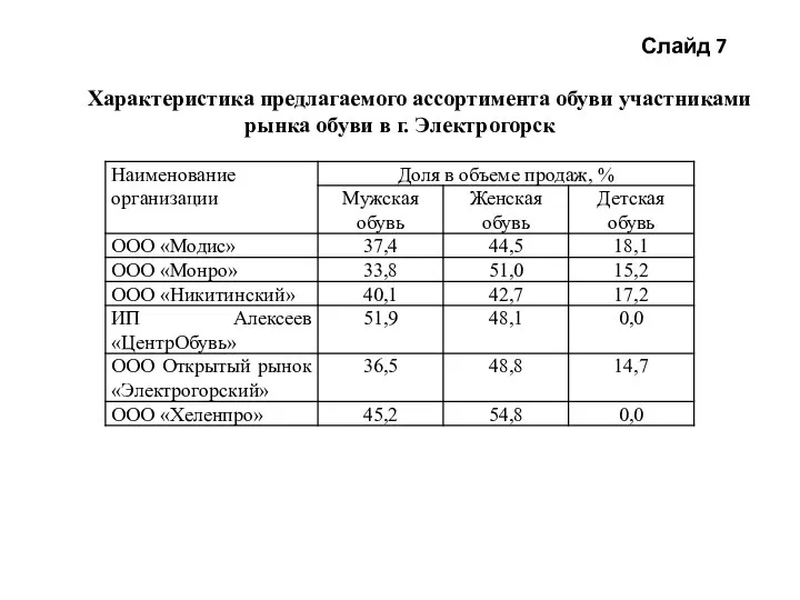 Слайд 7 Характеристика предлагаемого ассортимента обуви участниками рынка обуви в г. Электрогорск