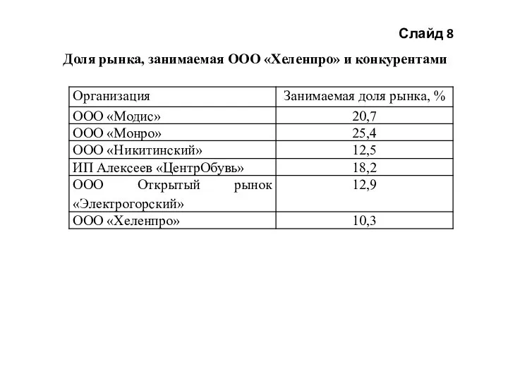 Слайд 8 Доля рынка, занимаемая ООО «Хеленпро» и конкурентами