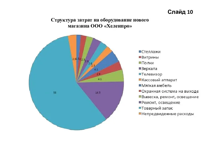 Слайд 10 Структура затрат на оборудование нового магазина ООО «Хеленпро»