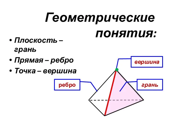 Геометрические понятия: Плоскость – грань Прямая – ребро Точка – вершина вершина грань ребро