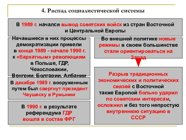 4. Распад социалистической системы В 1989 г. начался вывод советских войск из