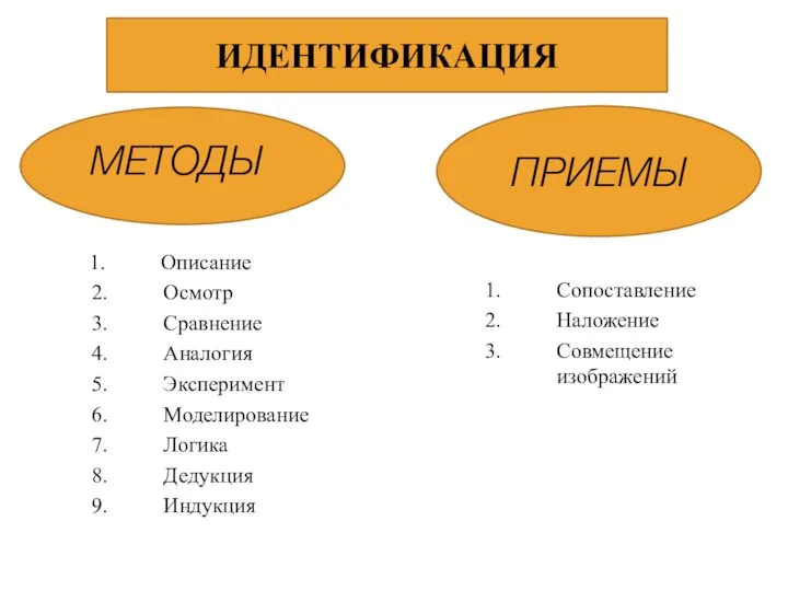 МЕТОДЫ ПРИЕМЫ Описание Осмотр Сравнение Аналогия Эксперимент Моделирование Логика Дедукция Индукция Сопоставление Наложение Совмещение изображений