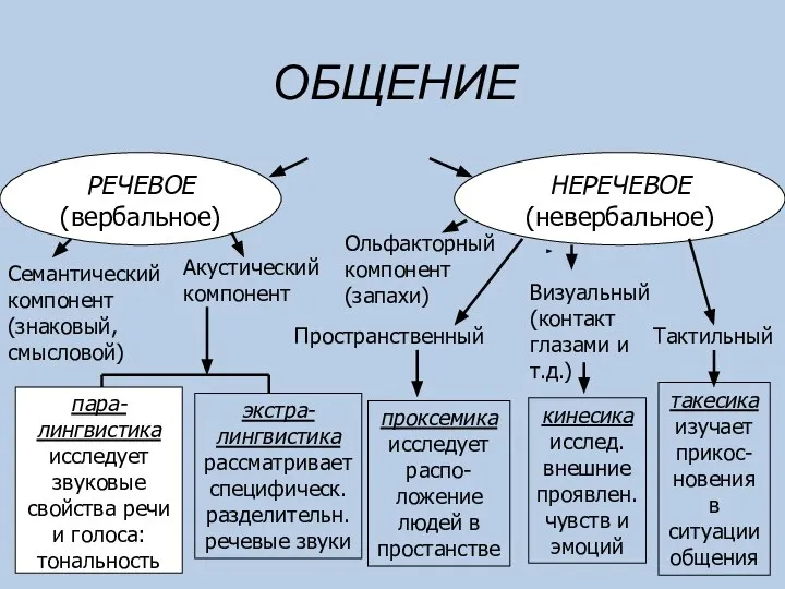 ОБЩЕНИЕ РЕЧЕВОЕ (вербальное) НЕРЕЧЕВОЕ (невербальное) пара- лингвистика исследует звуковые свойства речи и