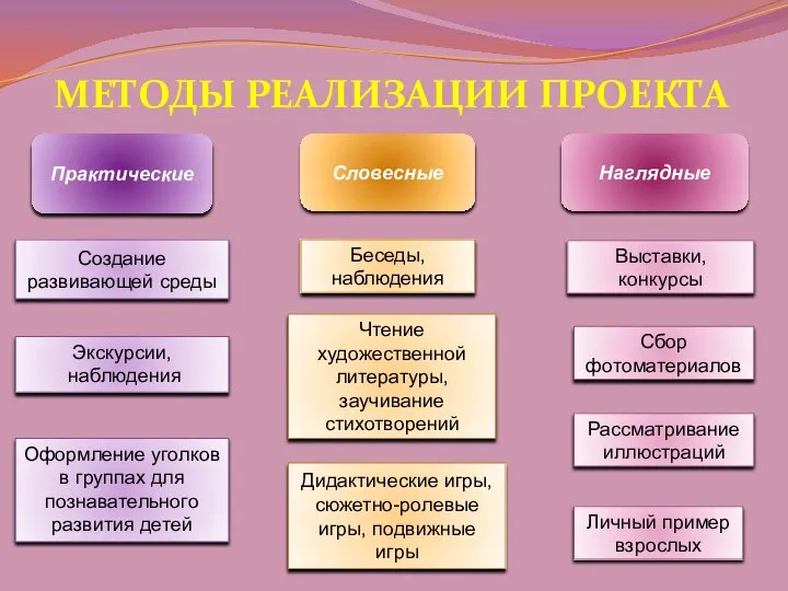 МЕТОДЫ РЕАЛИЗАЦИИ ПРОЕКТА Практические Создание развивающей среды Экскурсии, наблюдения Оформление уголков в