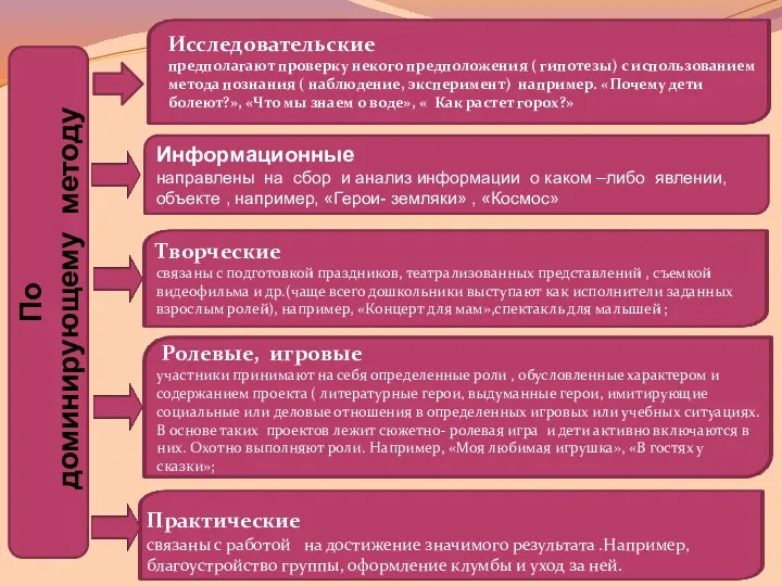 По доминирующему методу Информационные направлены на сбор и анализ информации о каком