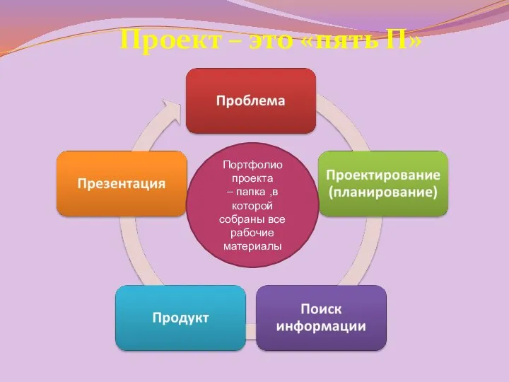 Проект – это «пять П» Портфолио проекта – папка ,в которой собраны все рабочие материалы