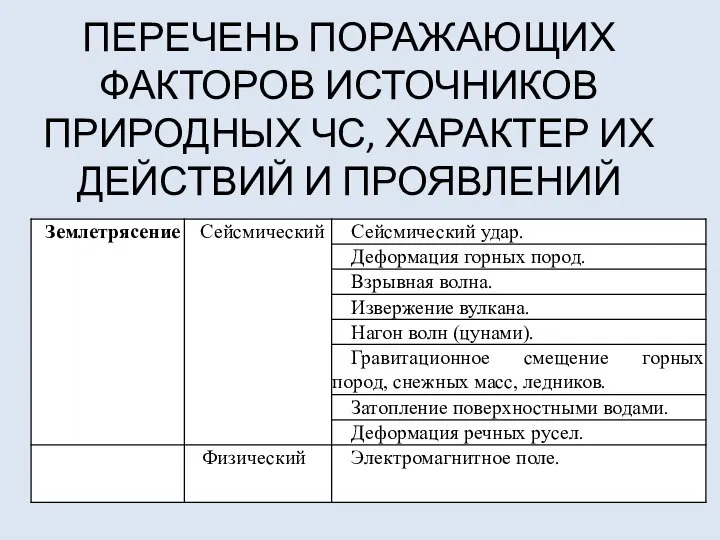 ПЕРЕЧЕНЬ ПОРАЖАЮЩИХ ФАКТОРОВ ИСТОЧНИКОВ ПРИРОДНЫХ ЧС, ХАРАКТЕР ИХ ДЕЙСТВИЙ И ПРОЯВЛЕНИЙ