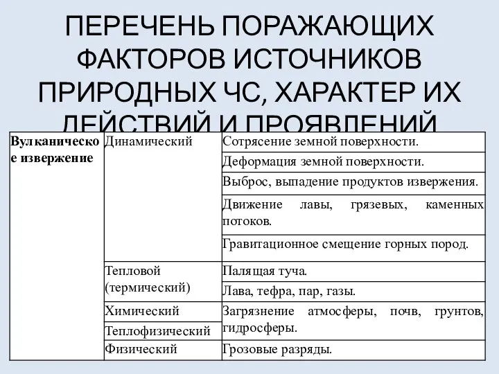 ПЕРЕЧЕНЬ ПОРАЖАЮЩИХ ФАКТОРОВ ИСТОЧНИКОВ ПРИРОДНЫХ ЧС, ХАРАКТЕР ИХ ДЕЙСТВИЙ И ПРОЯВЛЕНИЙ