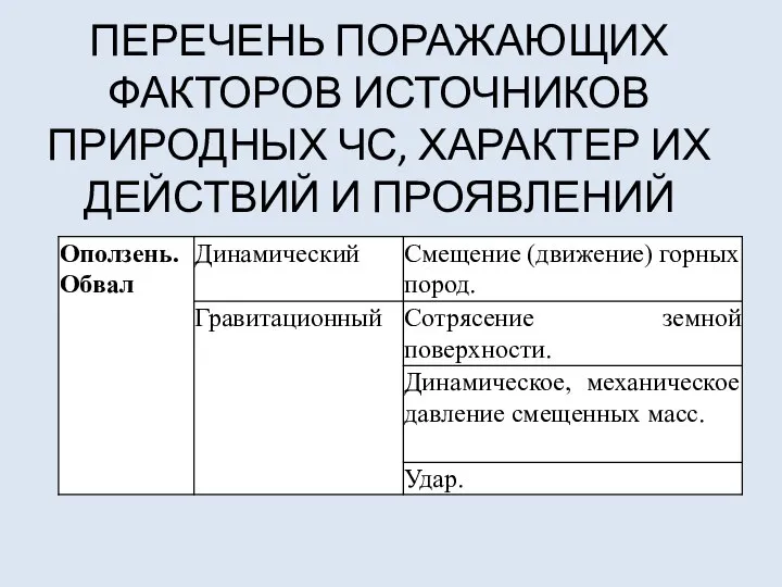 ПЕРЕЧЕНЬ ПОРАЖАЮЩИХ ФАКТОРОВ ИСТОЧНИКОВ ПРИРОДНЫХ ЧС, ХАРАКТЕР ИХ ДЕЙСТВИЙ И ПРОЯВЛЕНИЙ