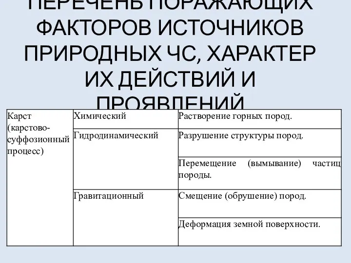 ПЕРЕЧЕНЬ ПОРАЖАЮЩИХ ФАКТОРОВ ИСТОЧНИКОВ ПРИРОДНЫХ ЧС, ХАРАКТЕР ИХ ДЕЙСТВИЙ И ПРОЯВЛЕНИЙ