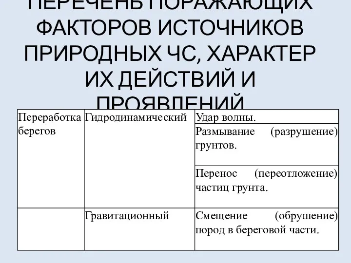 ПЕРЕЧЕНЬ ПОРАЖАЮЩИХ ФАКТОРОВ ИСТОЧНИКОВ ПРИРОДНЫХ ЧС, ХАРАКТЕР ИХ ДЕЙСТВИЙ И ПРОЯВЛЕНИЙ