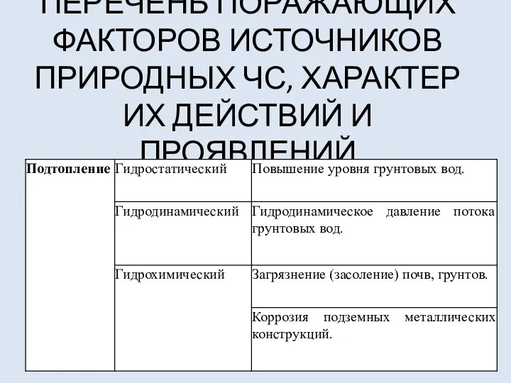 ПЕРЕЧЕНЬ ПОРАЖАЮЩИХ ФАКТОРОВ ИСТОЧНИКОВ ПРИРОДНЫХ ЧС, ХАРАКТЕР ИХ ДЕЙСТВИЙ И ПРОЯВЛЕНИЙ