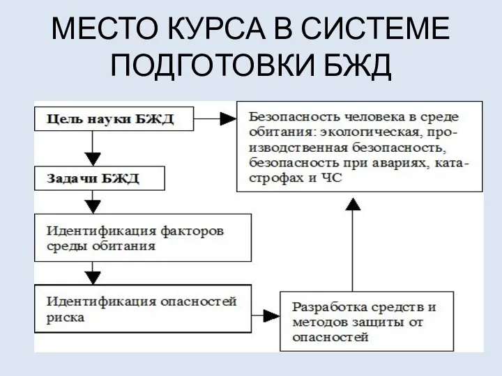 МЕСТО КУРСА В СИСТЕМЕ ПОДГОТОВКИ БЖД