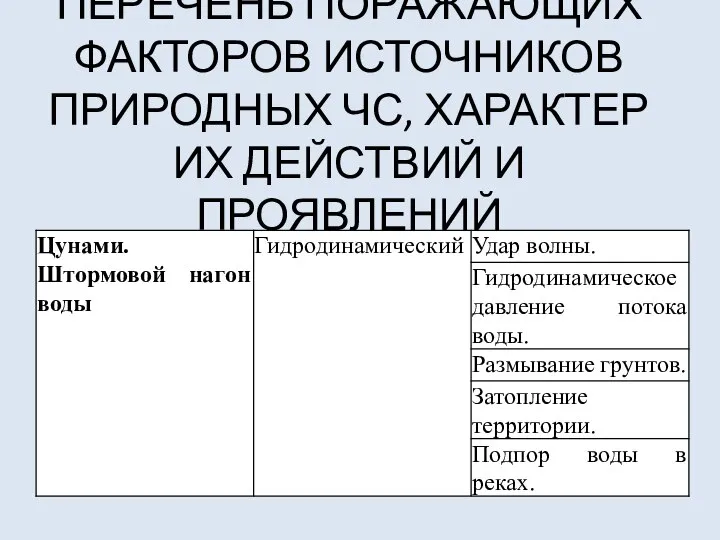 ПЕРЕЧЕНЬ ПОРАЖАЮЩИХ ФАКТОРОВ ИСТОЧНИКОВ ПРИРОДНЫХ ЧС, ХАРАКТЕР ИХ ДЕЙСТВИЙ И ПРОЯВЛЕНИЙ