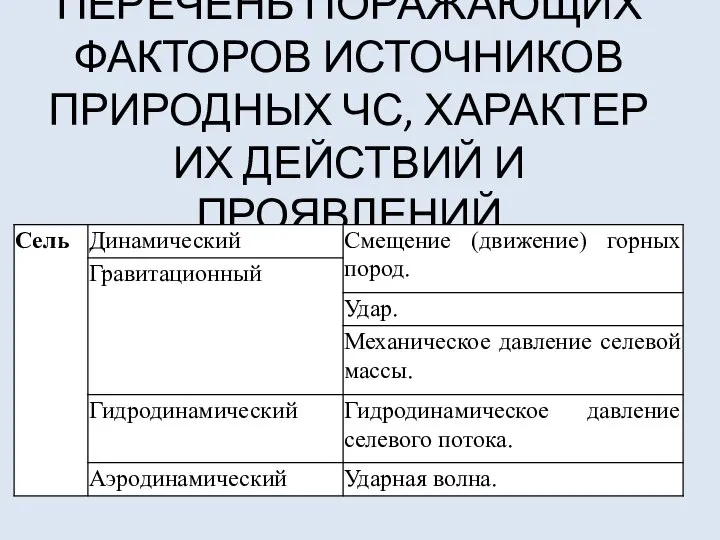 ПЕРЕЧЕНЬ ПОРАЖАЮЩИХ ФАКТОРОВ ИСТОЧНИКОВ ПРИРОДНЫХ ЧС, ХАРАКТЕР ИХ ДЕЙСТВИЙ И ПРОЯВЛЕНИЙ