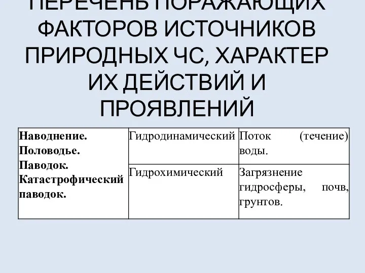 ПЕРЕЧЕНЬ ПОРАЖАЮЩИХ ФАКТОРОВ ИСТОЧНИКОВ ПРИРОДНЫХ ЧС, ХАРАКТЕР ИХ ДЕЙСТВИЙ И ПРОЯВЛЕНИЙ