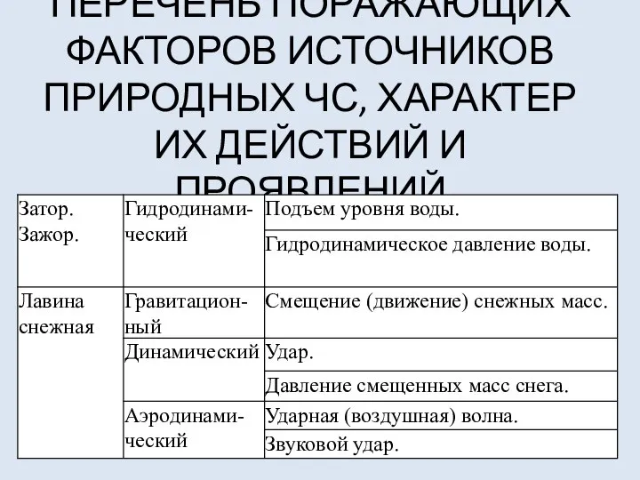 ПЕРЕЧЕНЬ ПОРАЖАЮЩИХ ФАКТОРОВ ИСТОЧНИКОВ ПРИРОДНЫХ ЧС, ХАРАКТЕР ИХ ДЕЙСТВИЙ И ПРОЯВЛЕНИЙ