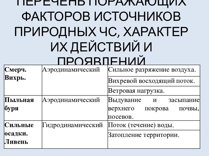 ПЕРЕЧЕНЬ ПОРАЖАЮЩИХ ФАКТОРОВ ИСТОЧНИКОВ ПРИРОДНЫХ ЧС, ХАРАКТЕР ИХ ДЕЙСТВИЙ И ПРОЯВЛЕНИЙ