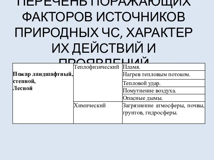 ПЕРЕЧЕНЬ ПОРАЖАЮЩИХ ФАКТОРОВ ИСТОЧНИКОВ ПРИРОДНЫХ ЧС, ХАРАКТЕР ИХ ДЕЙСТВИЙ И ПРОЯВЛЕНИЙ