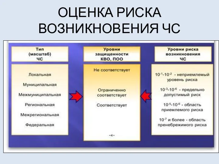 ОЦЕНКА РИСКА ВОЗНИКНОВЕНИЯ ЧС