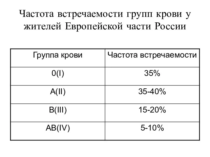 Частота встречаемости групп крови у жителей Европейской части России