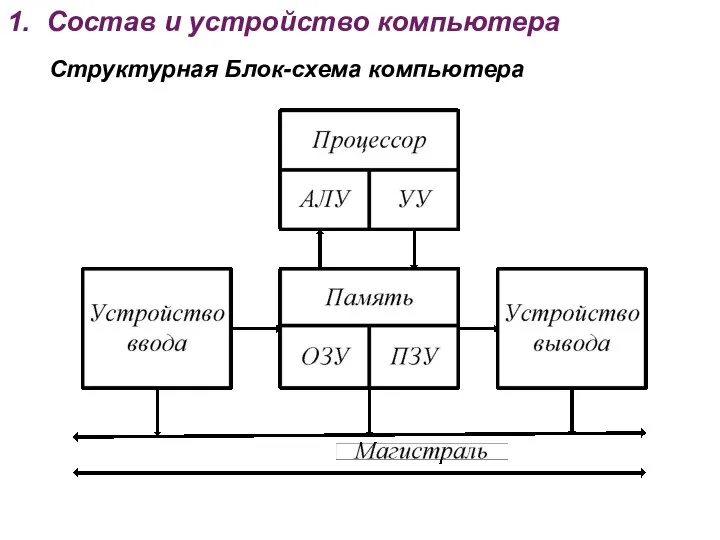 1. Состав и устройство компьютера Структурная Блок-схема компьютера