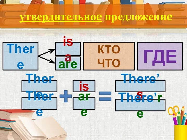 утвердительноe предложениe There КТО ЧТО ГДЕ is a are There is There’s There’re There are