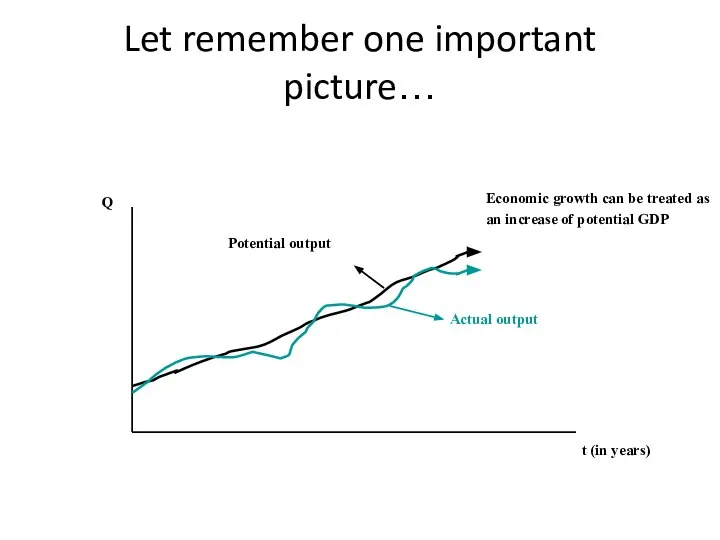 Let remember one important picture… Potential output Actual output Economic growth can