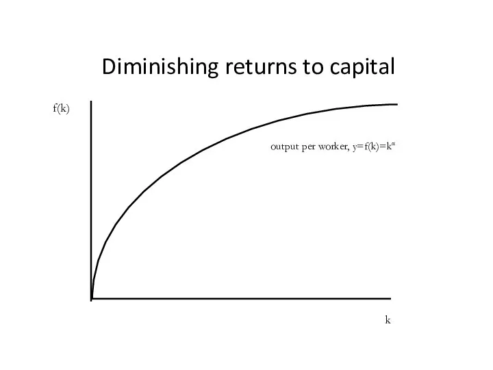 Diminishing returns to capital output per worker, y=f(k)=kα f(k) k