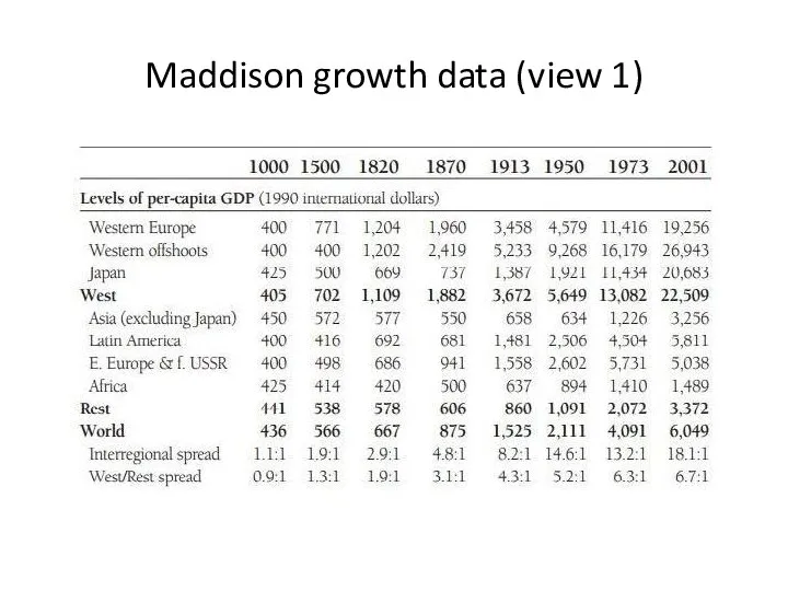Maddison growth data (view 1)