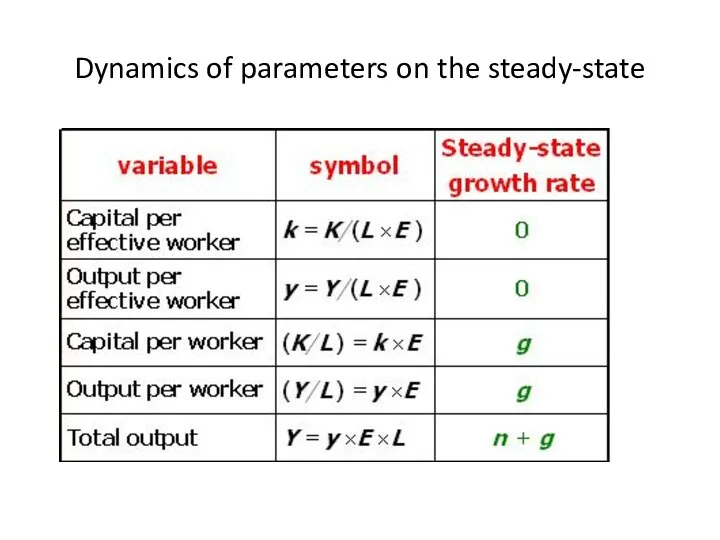 Dynamics of parameters on the steady-state