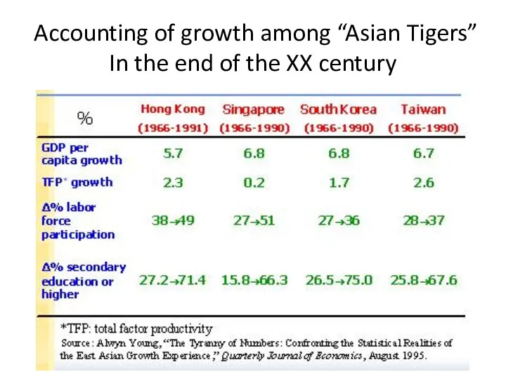 Accounting of growth among “Asian Tigers” In the end of the XX century