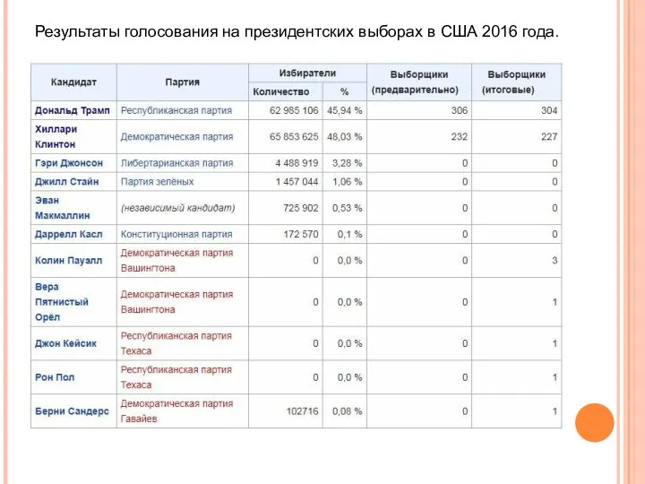 Результаты голосования на президентских выборах в США 2016 года.