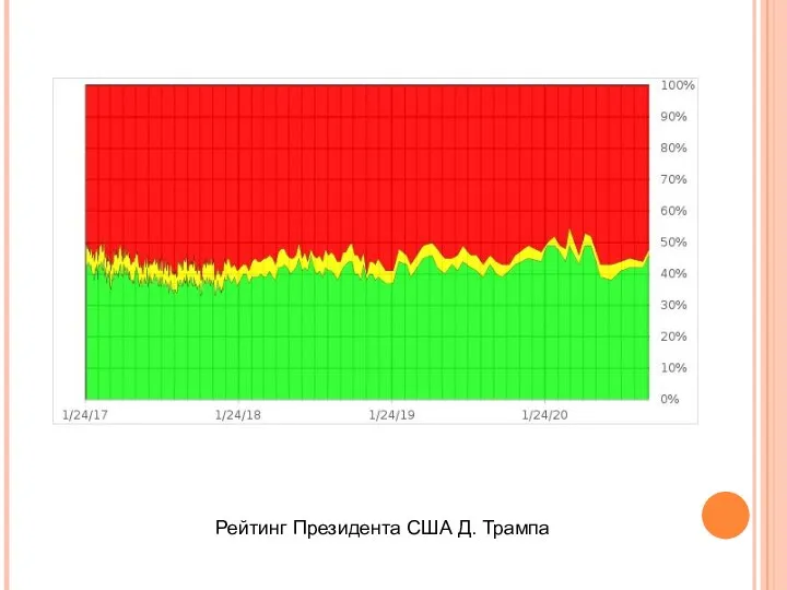 Рейтинг Президента США Д. Трампа