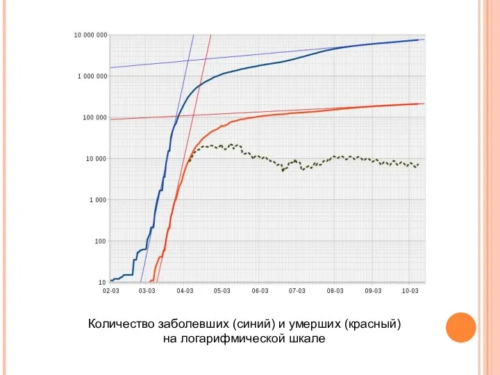 Количество заболевших (синий) и умерших (красный) на логарифмической шкале