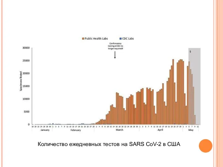 Количество ежедневных тестов на SARS CoV-2 в США