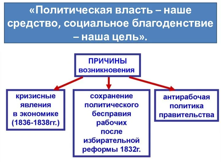 «Политическая власть – наше средство, социальное благоденствие – наша цель».