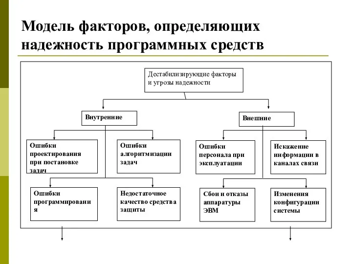 Модель факторов, определяющих надежность программных средств