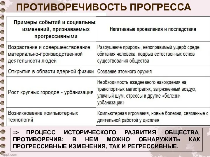 ПРОТИВОРЕЧИВОСТЬ ПРОГРЕССА Допишите в таблицу (2, 3 колонки) сначала позитивные проявления и