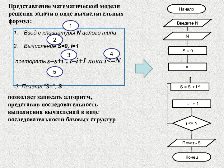 Представление математической модели решения задачи в виде вычислительных формул: позволяет записать алгоритм,