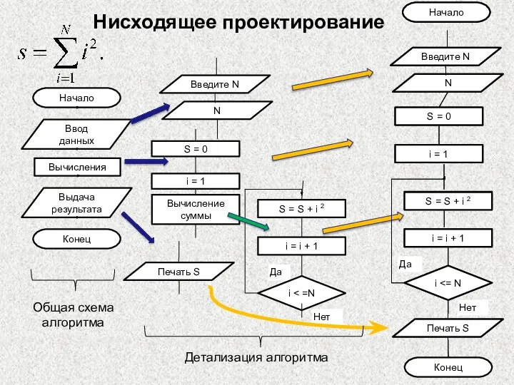 Нисходящее проектирование Конец Да Нет S = S + i 2 Да