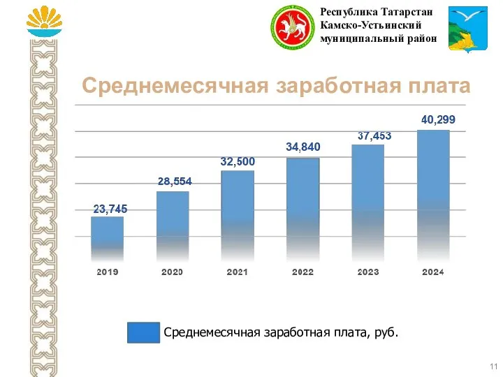 Среднемесячная заработная плата Республика Татарстан Камско-Устьинский муниципальный район Среднемесячная заработная плата, руб.