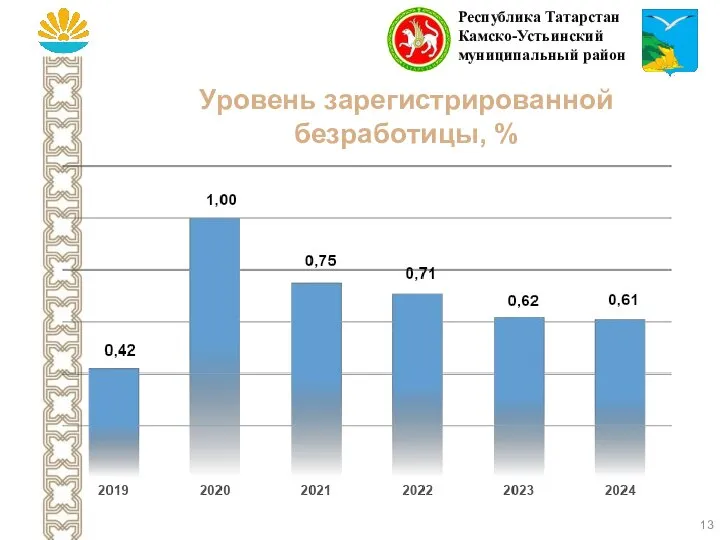 Уровень зарегистрированной безработицы, % Республика Татарстан Камско-Устьинский муниципальный район