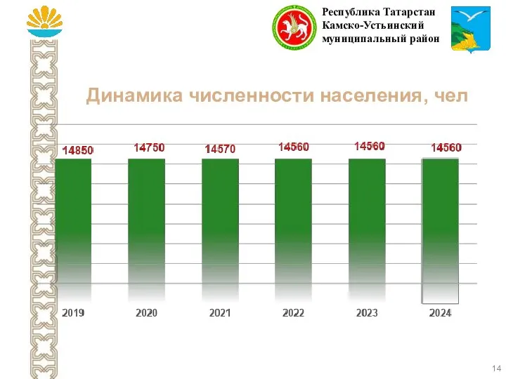 Динамика численности населения, чел Республика Татарстан Камско-Устьинский муниципальный район