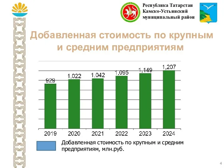 Добавленная стоимость по крупным и средним предприятиям Республика Татарстан Камско-Устьинский муниципальный район