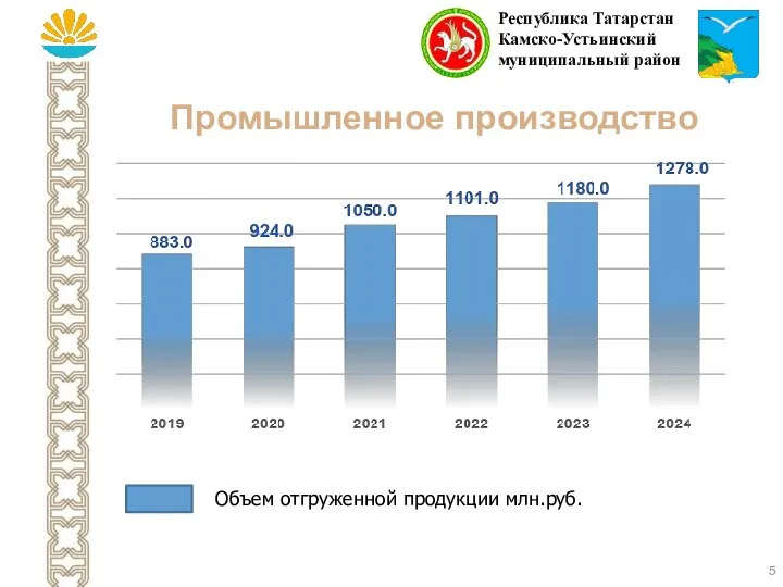 Промышленное производство Республика Татарстан Камско-Устьинский муниципальный район Объем отгруженной продукции млн.руб.